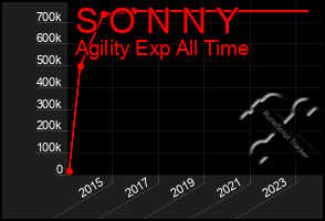 Total Graph of S O N N Y