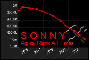 Total Graph of S O N N Y