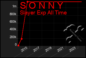 Total Graph of S O N N Y