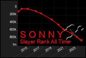 Total Graph of S O N N Y