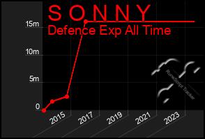 Total Graph of S O N N Y