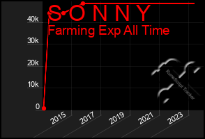 Total Graph of S O N N Y