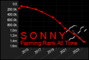 Total Graph of S O N N Y