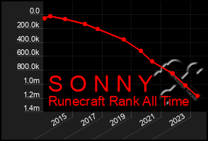 Total Graph of S O N N Y