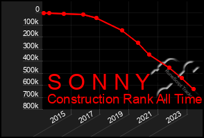 Total Graph of S O N N Y