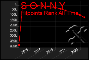 Total Graph of S O N N Y