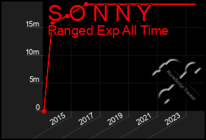 Total Graph of S O N N Y