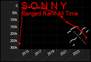 Total Graph of S O N N Y