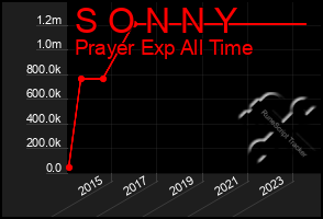 Total Graph of S O N N Y