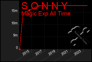 Total Graph of S O N N Y