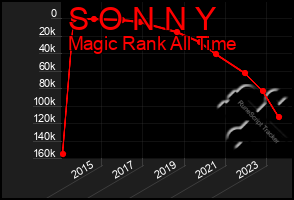 Total Graph of S O N N Y