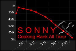 Total Graph of S O N N Y