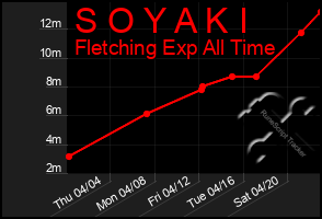 Total Graph of S O Y A K I