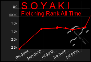 Total Graph of S O Y A K I