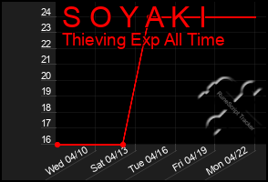 Total Graph of S O Y A K I