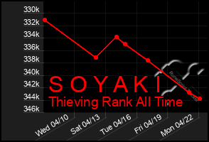 Total Graph of S O Y A K I