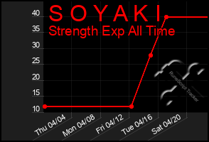 Total Graph of S O Y A K I