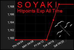 Total Graph of S O Y A K I