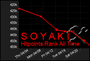 Total Graph of S O Y A K I