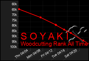 Total Graph of S O Y A K I