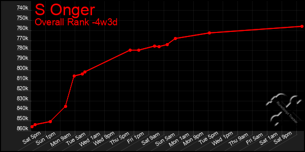 Last 31 Days Graph of S Onger