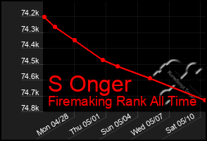 Total Graph of S Onger