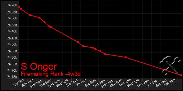 Last 31 Days Graph of S Onger