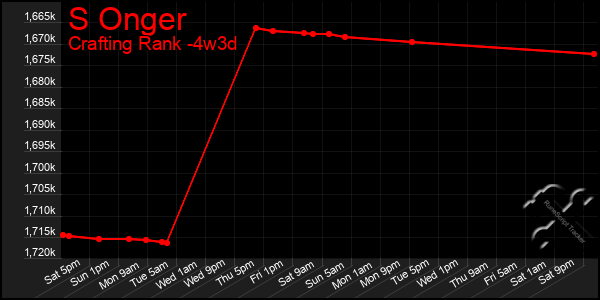 Last 31 Days Graph of S Onger