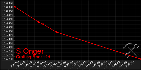 Last 24 Hours Graph of S Onger