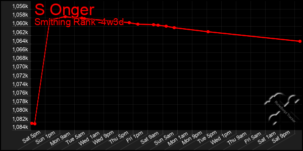 Last 31 Days Graph of S Onger