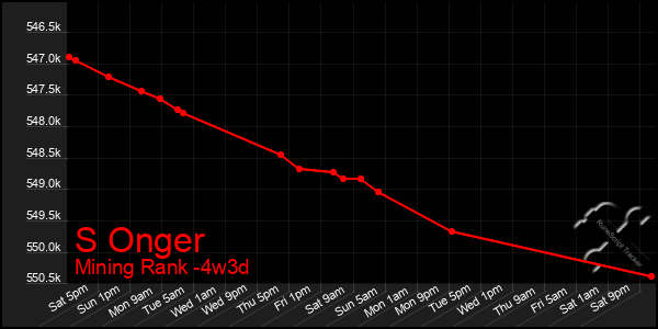 Last 31 Days Graph of S Onger