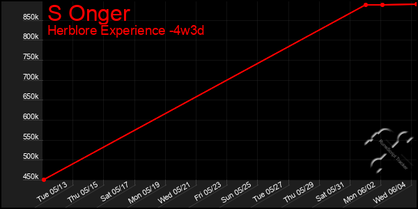 Last 31 Days Graph of S Onger