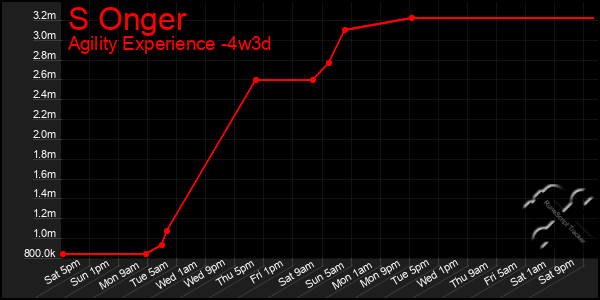 Last 31 Days Graph of S Onger