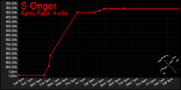 Last 31 Days Graph of S Onger