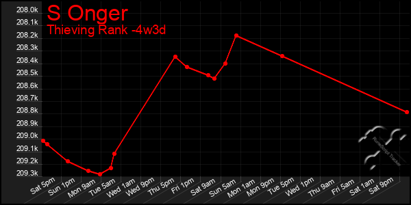 Last 31 Days Graph of S Onger