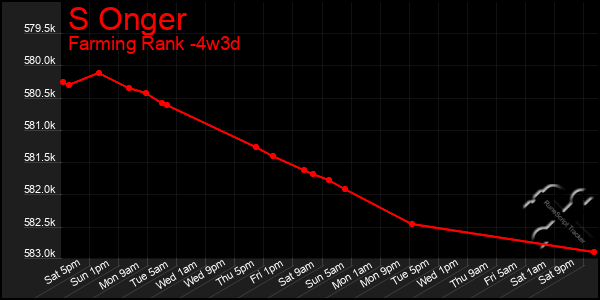Last 31 Days Graph of S Onger