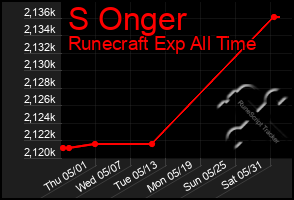 Total Graph of S Onger