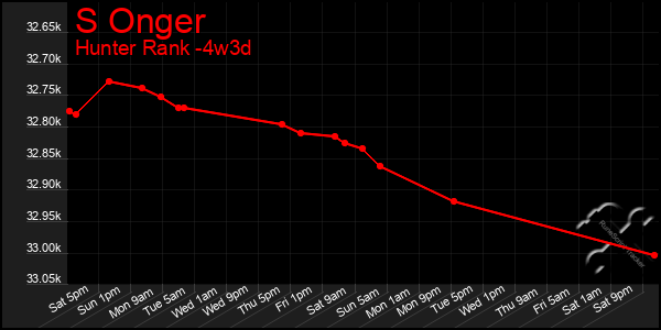Last 31 Days Graph of S Onger