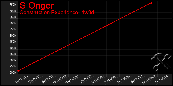 Last 31 Days Graph of S Onger