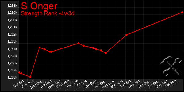 Last 31 Days Graph of S Onger
