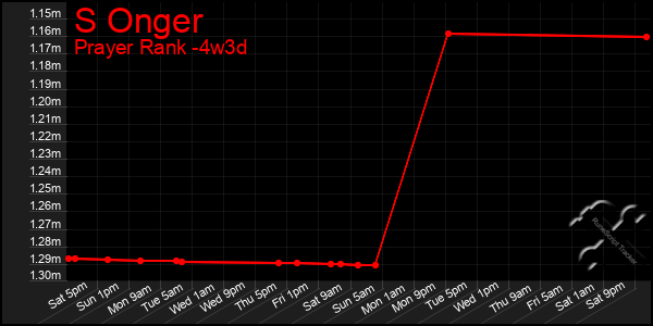 Last 31 Days Graph of S Onger