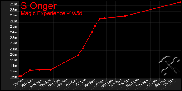 Last 31 Days Graph of S Onger