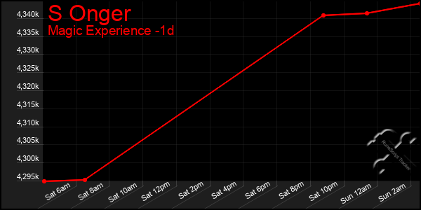Last 24 Hours Graph of S Onger
