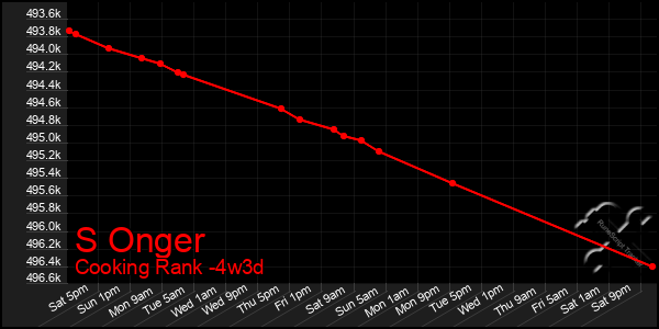 Last 31 Days Graph of S Onger
