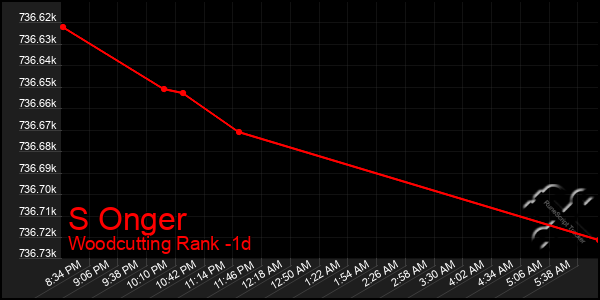 Last 24 Hours Graph of S Onger