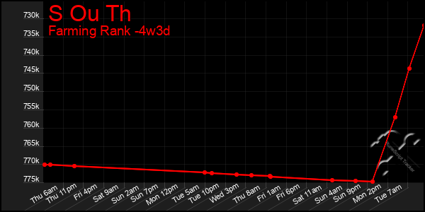 Last 31 Days Graph of S Ou Th