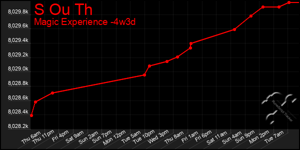 Last 31 Days Graph of S Ou Th