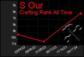 Total Graph of S Our