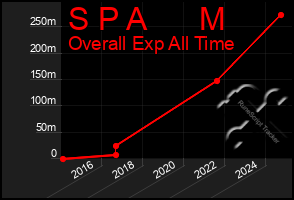 Total Graph of S P A      M