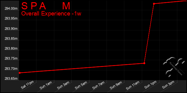 1 Week Graph of S P A M